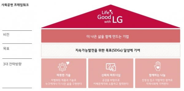 LG전자의 사회공헌 비전, 목표 및 전략방향[출처=LG전자 2017-2018 지속가능경영보고서]