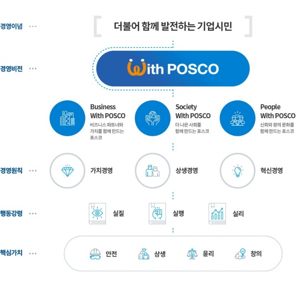 포스코의 경영이념과 새로운 경영비전, "With POSCO"[출처=포스코 홈페이지]