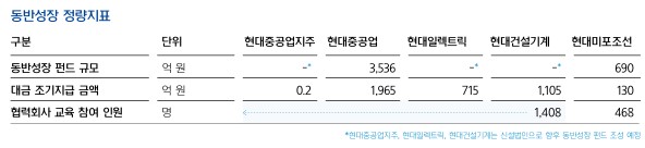 (표2)동반성장 정량지표[출처=현대중공업그룹 2018 통합보고서]