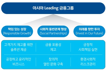 신한금융그룹의 ‘2020 CSR 전략’ 방향[자료=신한금융지주]