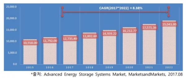 에너지 저장장치 세계시장 규모 (단위 : 백만 달러)