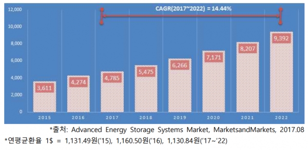 에너지 저장장치 국내 시장 규모 (단위 : 억 원)