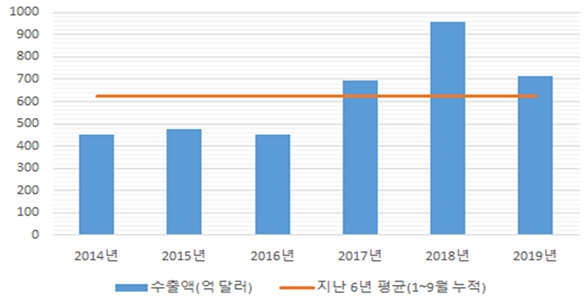 2014~2019년 1월부터 9월까지 반도체 누적 수출실적 비교. [자료=한국무역협회]