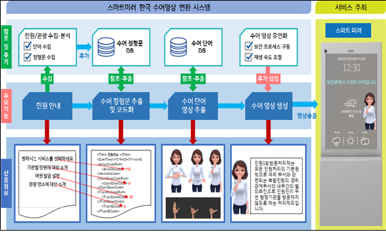 스마트 미러 활용 한국수어 민원안내시스템 개념도. [자료=행정안전부]