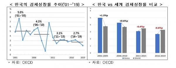 한국·세계 경제성장률 추이 및 비교. [자료제공=한국경제연구원]