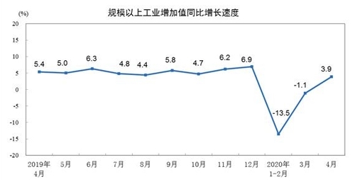 중국 월간 산업생산 추이. [자료=중국 국가통계국/연합뉴스]