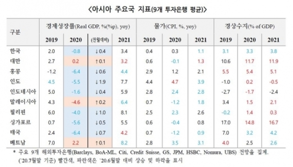 9개 해외투자은행 한국 등 아시아 주요국 성장률 전망. [자료=국제금융센터 제공]
