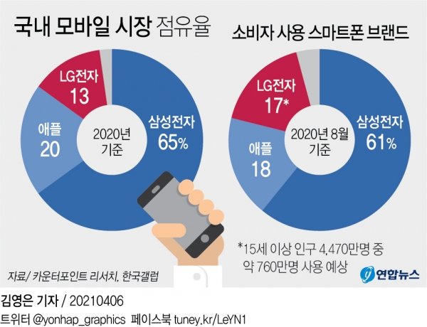 국내 모바일 시장 점유율. [그래픽=연합뉴스]