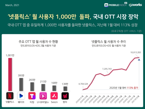 주요 OTT 앱 월 사용자수 현황과 넷플릭스 월 사용자 추이. [자료=아이지에이웍스 제공]