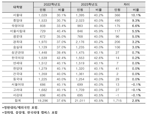 서울 주요 16개 대학 수능 위주 비율. [자료=종로학원]