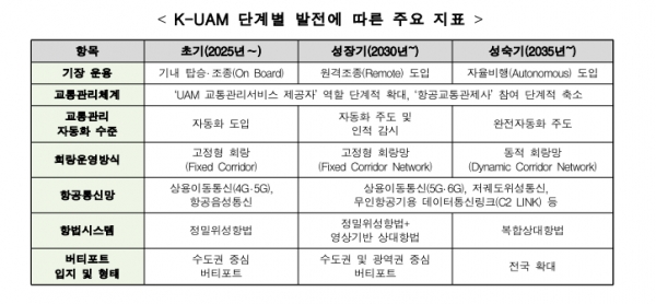한국형 UAM 단계별 발전에 따른 주요 지표. [국토교통부 제공]