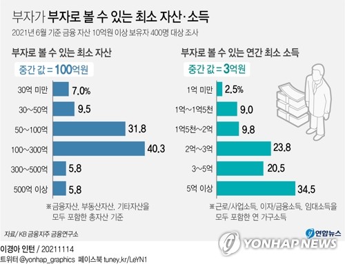 부자가 부자로 볼 수 있는 최소 자산·소득 [자료=연합뉴스]