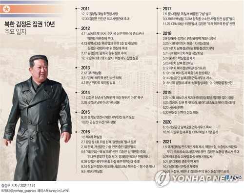 북한 김정은 집권 10년 주요 일지 [자료=연합뉴스]