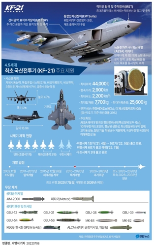 최초 국산전투기 KF-21 주요 제원. [연합뉴스]
