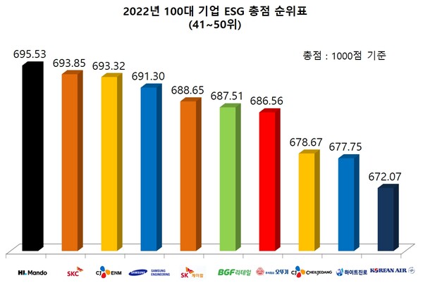 2022년 100대 기업 ESG 총점 순위표(41~50위). [표=김민수 기자]