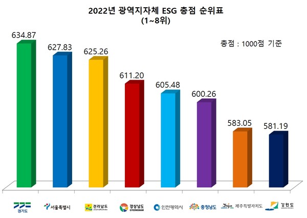 2022 광역지자체 ESG 총점 순위표(1~8위). [표=김민수 기자]