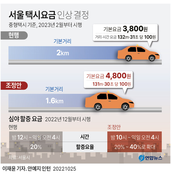 서울 택시요금 인상결정. [그래픽=연합뉴스]