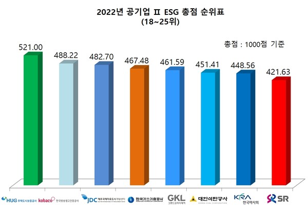 2022 공기업II ESG 총점 순위표(18~25위). [표=김민수 기자]