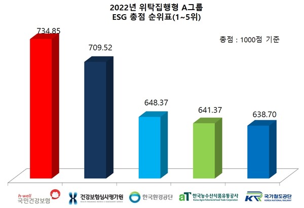 2022년 위탁집행형 A그룹(1~5위) [표=김민수 기자]