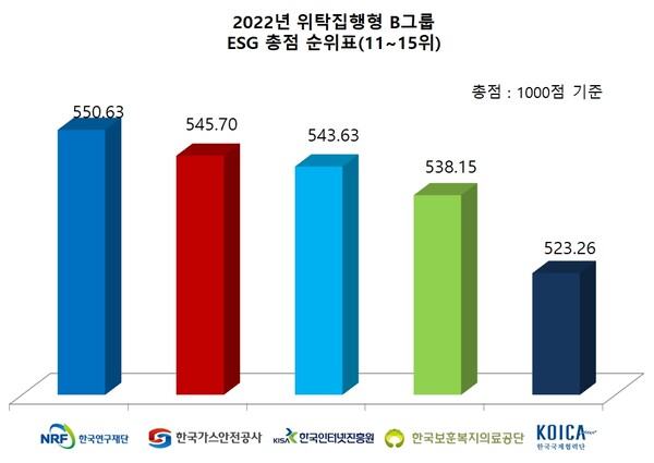 2022년 위탁집행형 B그룹(11~15위) [표=김민수 기자]