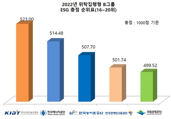 2022년 위탁집행형 B그룹(16~20위) [표=김민수 기자]