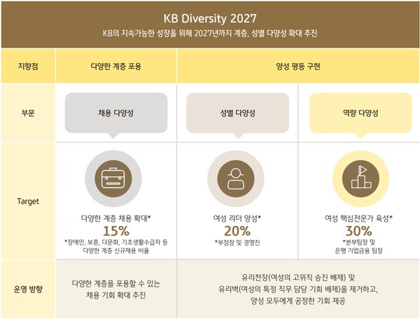 KB Diversity 2027 요약표. [사진=KB금융그룹 지속가능경영보고서]