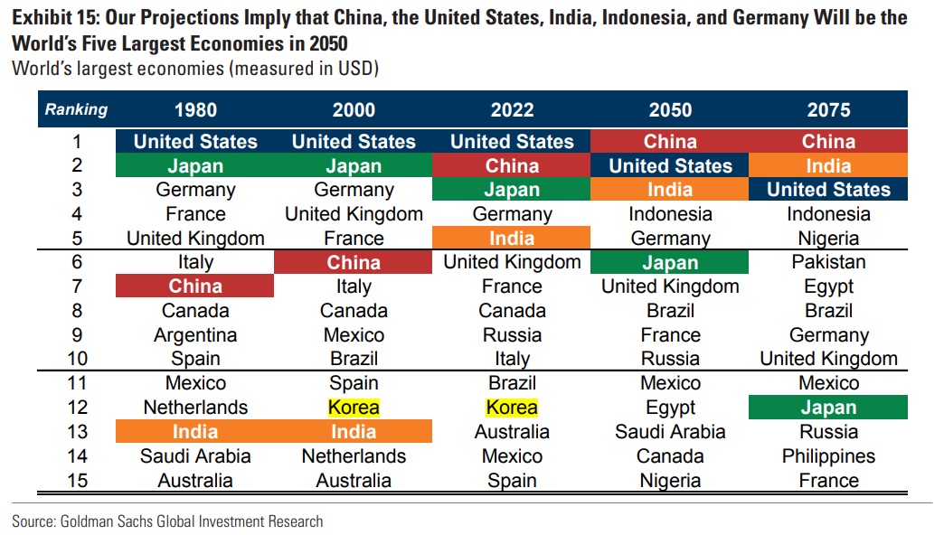 골드만삭스는 수년 내로 새 주인이 세계 경제 왕좌를 꿰찰 것으로 내다봤다. 보고서에 따르면 미국은 1980년과 2000년, 올해에 걸쳐 1위 자리를 빼앗기지 않았지만 2050년 중국에 밀려 2위에 오를 전망이다. 이어 2075년에는 중국과 인도에 이어 3위로 밀릴 가능성이 커졌다. [자료=골드만삭스 보고서 'The Path to 2075' 갈무리] 