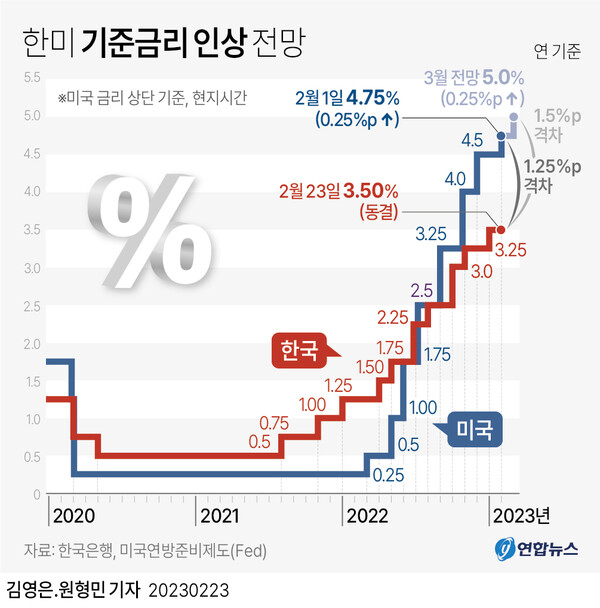 한국과 미국 기준금리 변동 추세. [그래프=연합뉴스]
