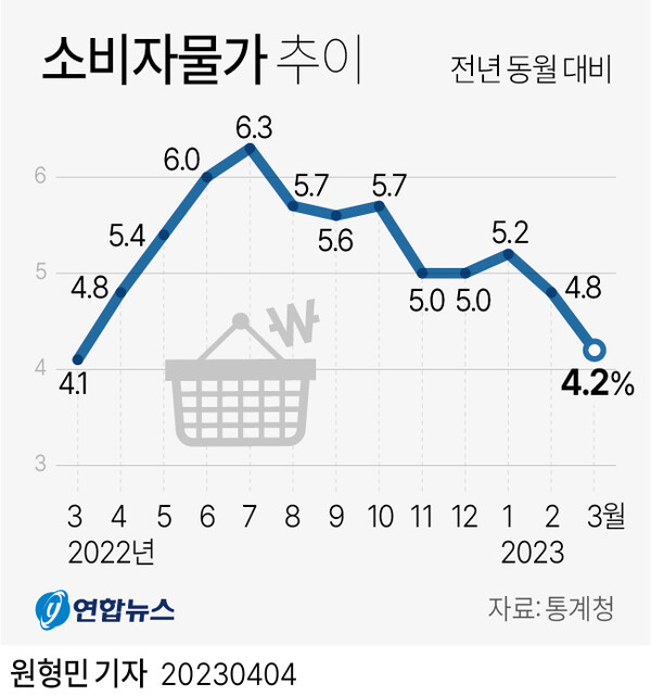 소비자물가 추이 그래프. [사진=연합뉴스]