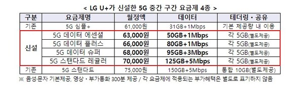 LG유플러스가 공개한 5G 중간 요금제. [자료=과학기술정보통신부]