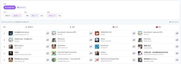 23일 오후 1시 58분 기준 네오위즈의 신작 브라운더스트2가 한국, 일본, 대만 구글플레이에서 인기순위 상위권을 차지하고 있다. [사진=모바일인덱스 홈페이지 갈무리]