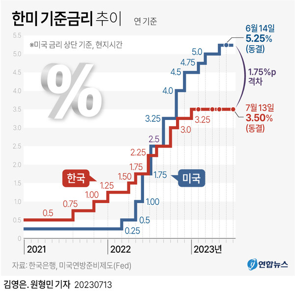 한국과 미국 기준금리 관련 그래프. [사진=연합뉴스]