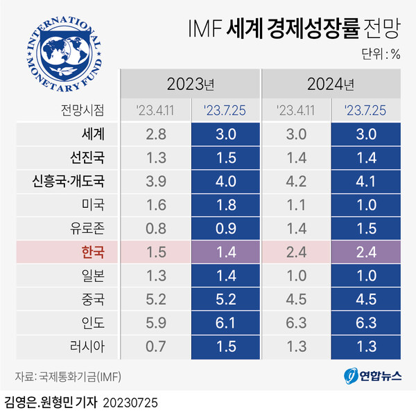 7월 IMF 세계 경제 성장률 전망 표. [사진=연합뉴스]