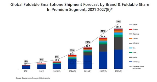 2021년부터 2027년까지 브랜드별 폴더블폰 출하량과 프리미엄 제품군 가운데 폴더블폰 비중. [사진=카운터포인트리서치 갈무리]