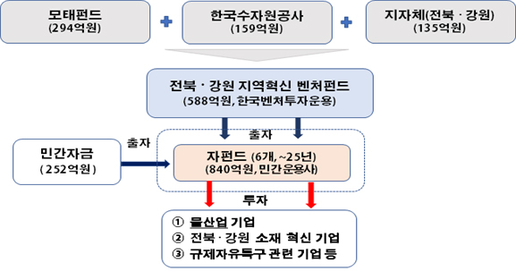 전북․강원 지역혁신 벤처 펀드 운용 구조(안). [자료=한국수자원공사]
