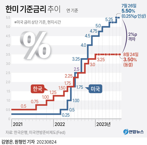 한국과 미국 기준금리 그래프. [사진=연합뉴스]
