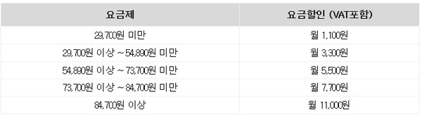 가족이 아니어도 결합 할인을?…KT ‘Y끼리 무선결합’ 출시