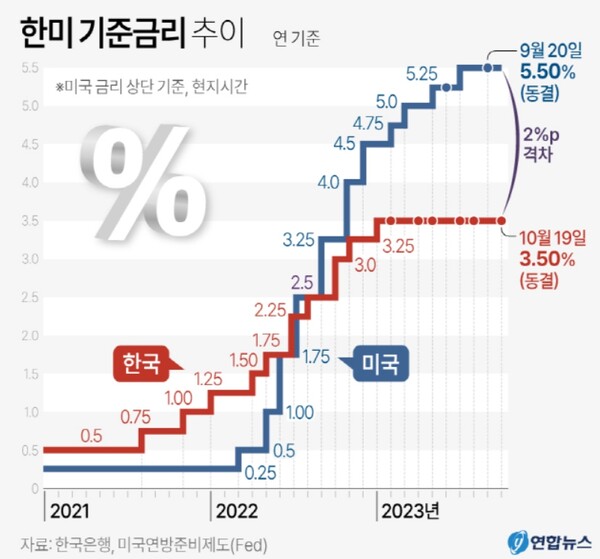 한국과 미국 기준금리 차이 그래프. [사진=연합뉴스]