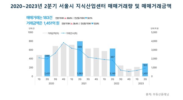 2023년 2분기 서울에서는 금천구가 가장 많은 매매거래량을 기록했다. [부동산플래닛 제공=뉴스퀘스트] 