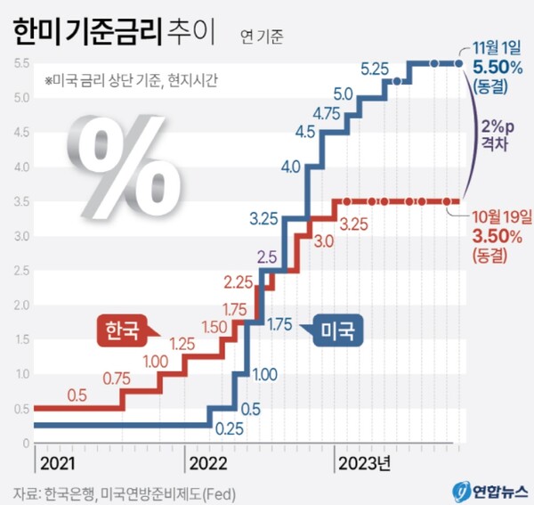 한국과 미국 기준금리 격차 그래프. [사진=연합뉴스]
