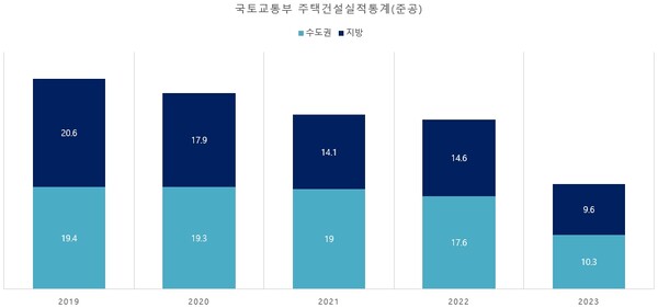 국토교통부 주택건설실적통계(준공) 단위 : 세대 /2023년은 1~9월 기준 [리얼투데이 제공=뉴스퀘스트]