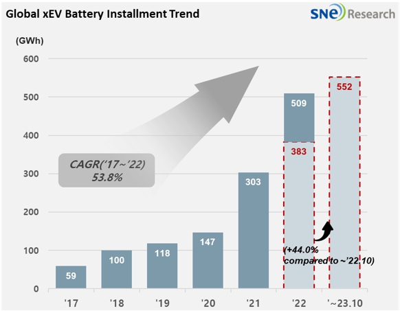2023년 11월 Global Monthly EV and Battery Monthly Tracker, [SNE리서치 제공=뉴스퀘스트]