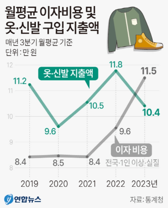 월 평균 이자비용과 옷·신발 지출 관련 그래프. [사진=연합뉴스]