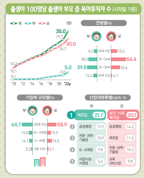 통계청이 20일 발표한 '2022년 육아휴직 통계결과'. [통계청 제공=뉴스퀘스트]