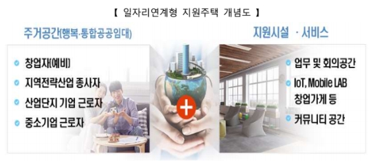 일자리연계형 지원주택 개념도 [국토교통부 제공=뉴스퀘스트]