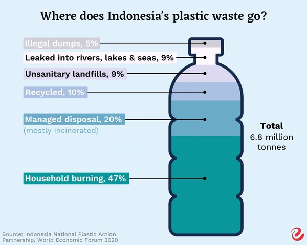 인도네시아 플라스틱 폐기물 처리 현황. [사진출처=세계경제포럼 2020]