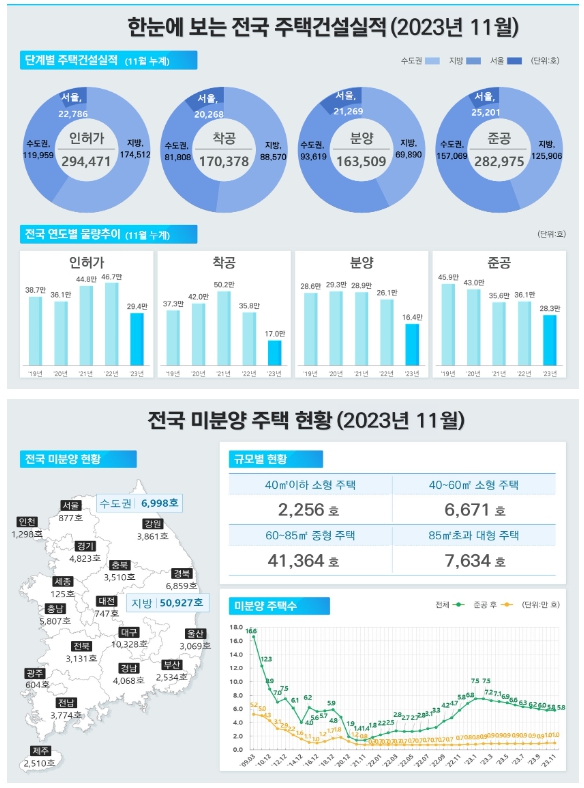 전국의 미분양 물량이 전월 대비 증가한 것으로 나타났다. [국토교통부 제공=뉴스퀘스트]