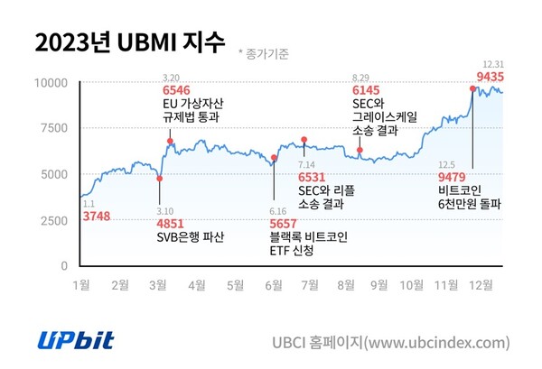 두나무는 업비트 시장대표지수 ‘UBMI’(Upbit Market Index)가 지난해 1월 3748에서 12월 9435까지 2배 이상 상승한 것으로 집계됐다고 4일 밝혔다. 2023년 UBMI 지수 관련 그래프. [두나무 제공=뉴스퀘스트]