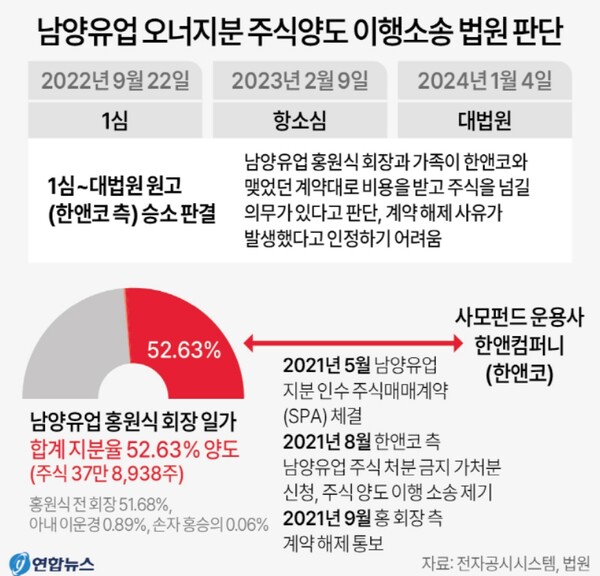 남양유업 오너지분 주식양도 이행소송 관련 그래픽. [사진=연합뉴스]