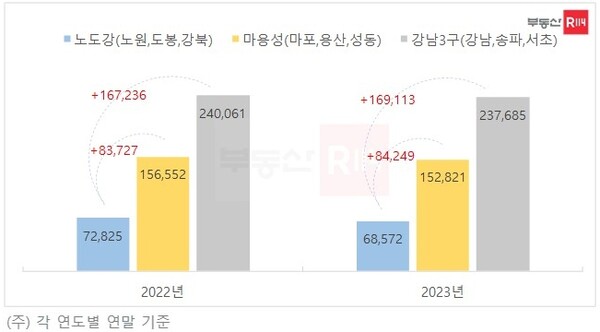 서울 주요 권역별 가구당 평균 가격 비교 (단위 만원) [부동산R114 제공=뉴스퀘스트]